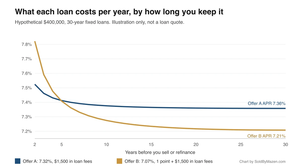 Line chart of two hypothetical $400,000, 30-year loans showing the yearly cost of each, including fees, by how many years the loan is kept: Offer B, with a lower rate and one point, costs more per year if the loan ends in the first four years and less after that, approaching APRs of 7.21% and 7.36% at 30 years