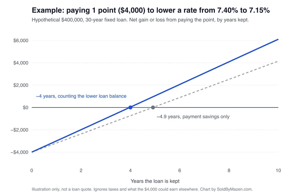 Line chart of a hypothetical $400,000, 30-year loan showing the net gain or loss from paying one point to lower the rate from 7.40% to 7.15%, crossing zero at about 4 years when the lower balance is counted and about 4.9 years on payment savings alone