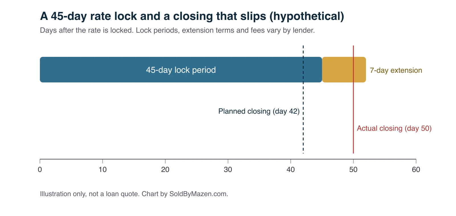 Timeline of a hypothetical 45-day rate lock with a planned closing on day 42 that slips to day 50, covered by a 7-day extension