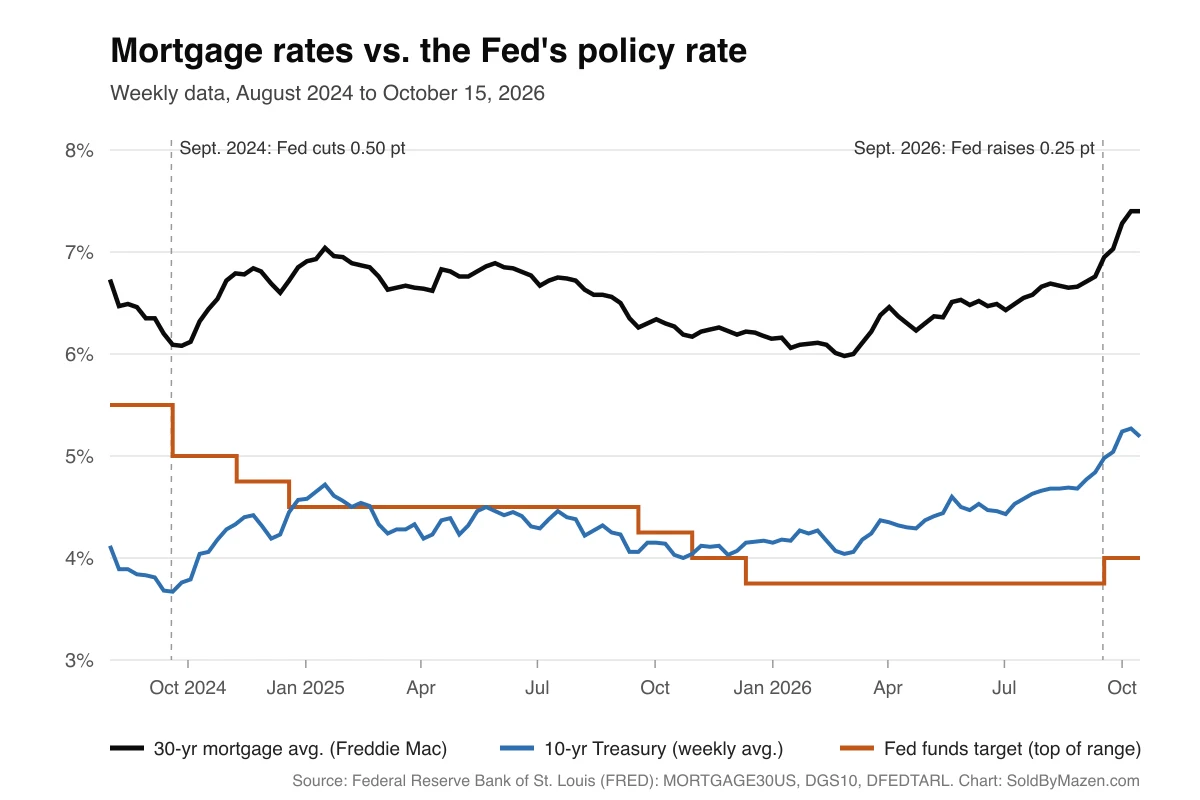 Line chart comparing the Freddie Mac 30-year fixed mortgage average, the weekly average 10-year Treasury yield and the top of the Fed funds target range from August 2024 to October 15, 2026